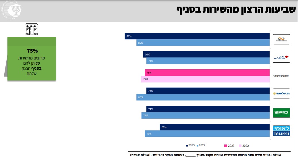 סקר בנק ישראל