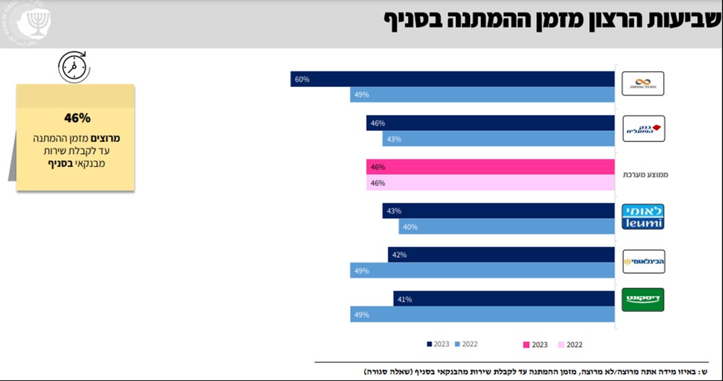 סקר בנק ישראל