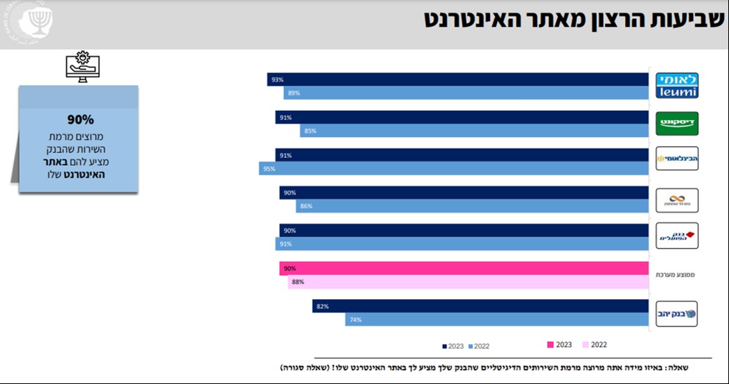 סקר בנק ישראל