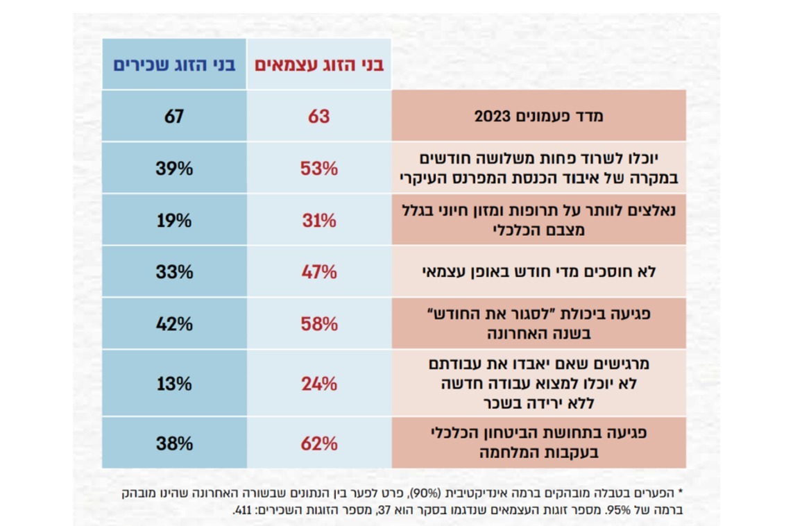 עצמאים נפגעים יותר משכירים