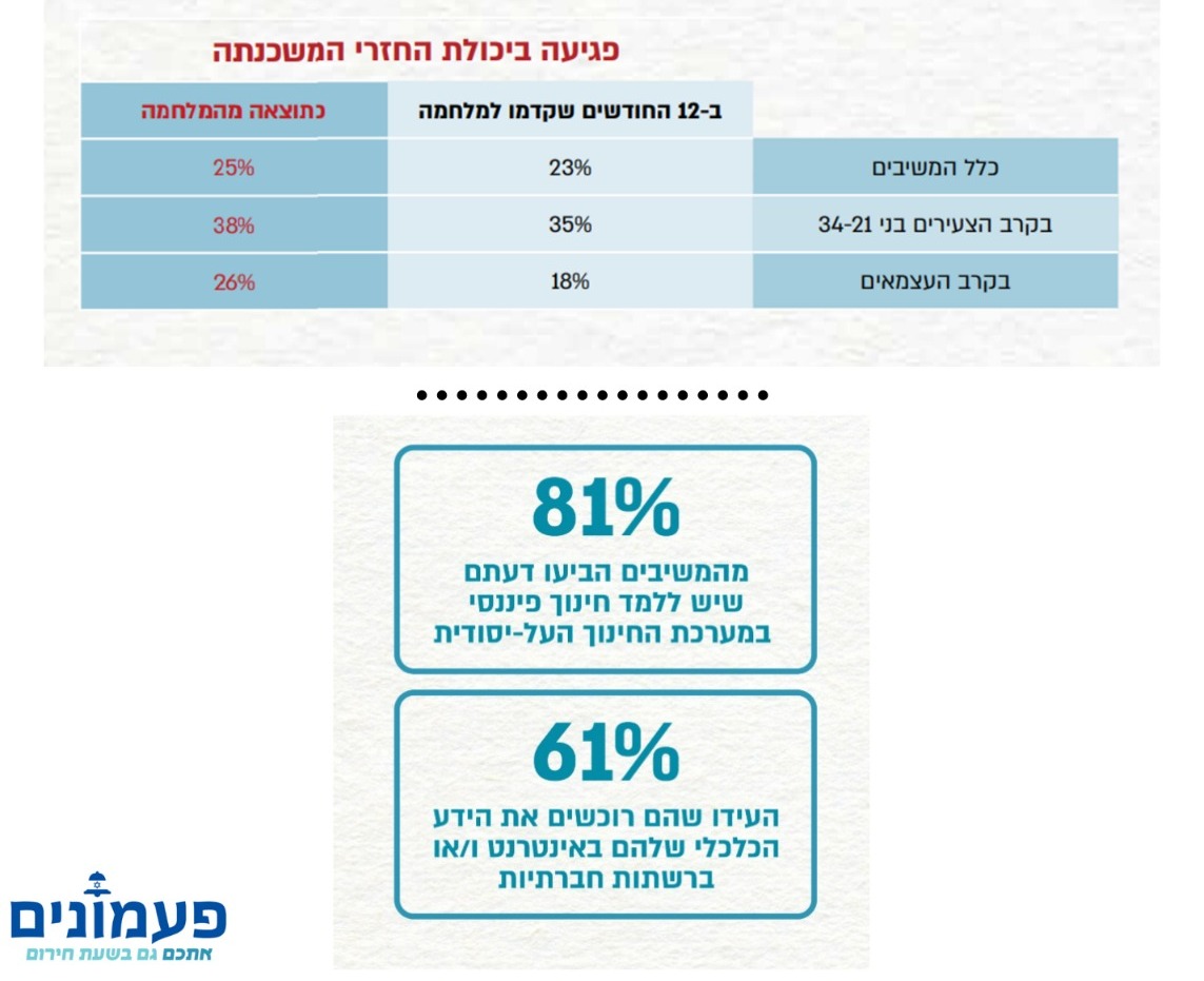 פגיעה ביכולת החזר המשכנתאות