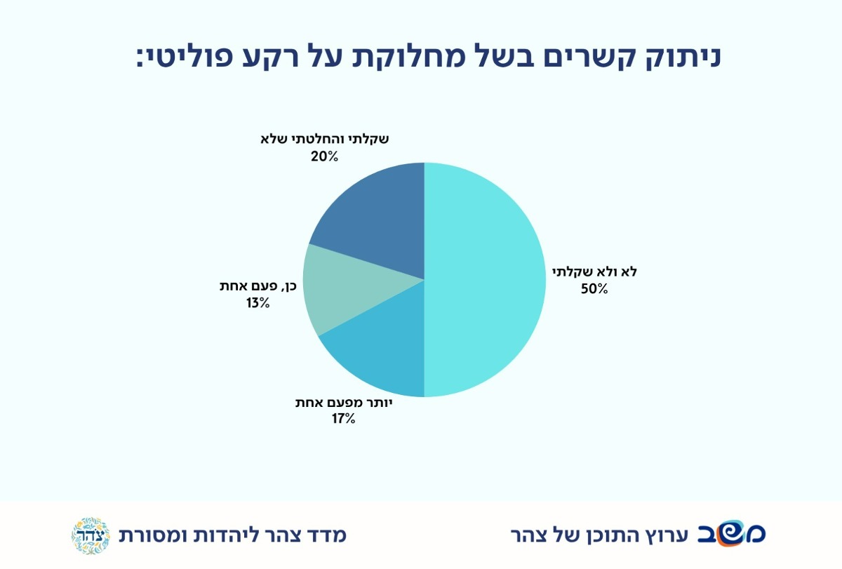 תוצאות מטרידות