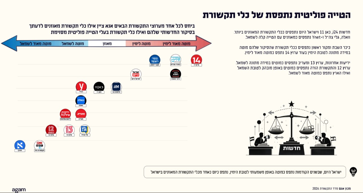 הטייה פוליטית