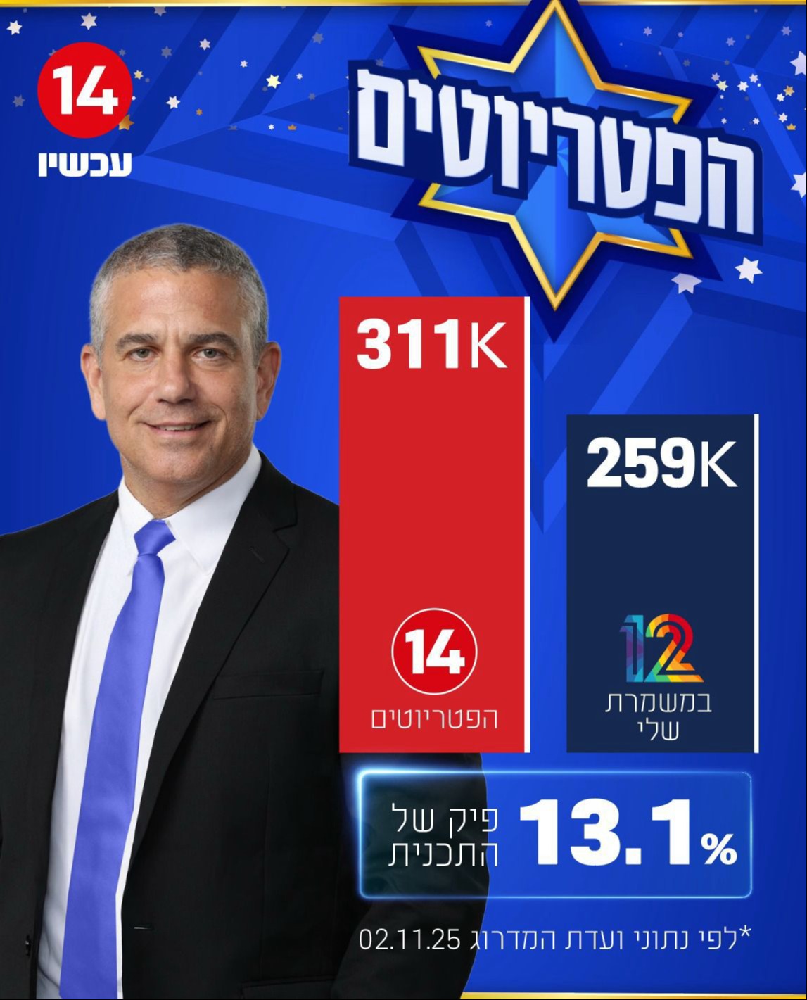 הניצחון של ינון מגל במספר הצופים
