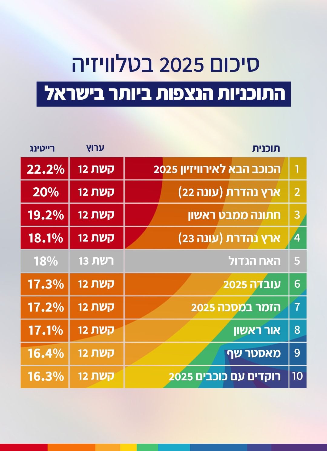 התכניות הנצפות של השנה
