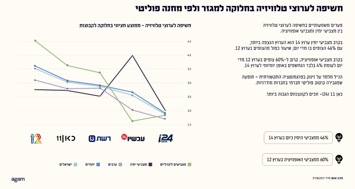 חשיפה לערוצי טלוויזיה בחלוקה למגזר ולפי מחנה פוליטי