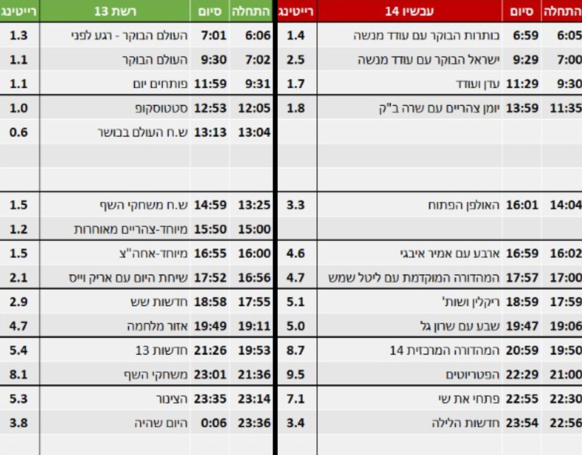 טבלת הרייטינג 17.12.2024