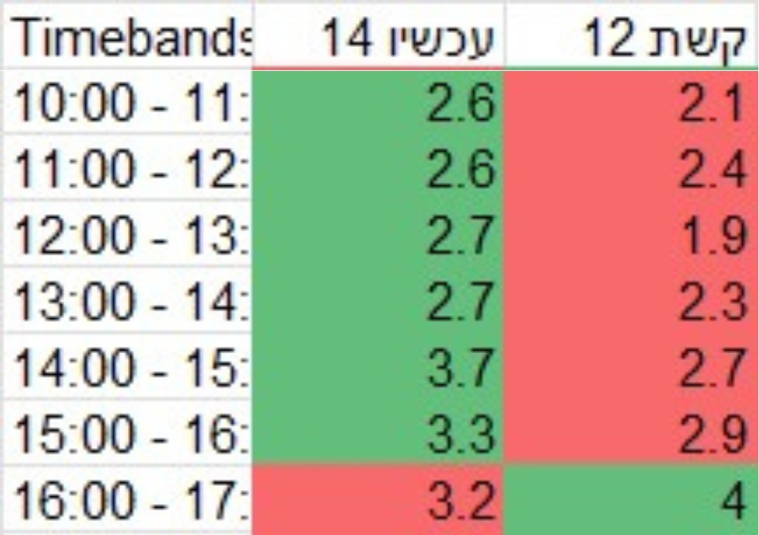 ערוץ 12 מול ערוץ 14