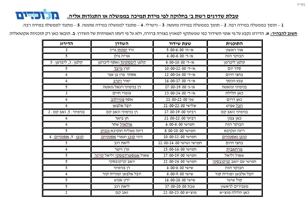 רשימה המדרגת את תמיכת עובדי התאגיד בממשלה