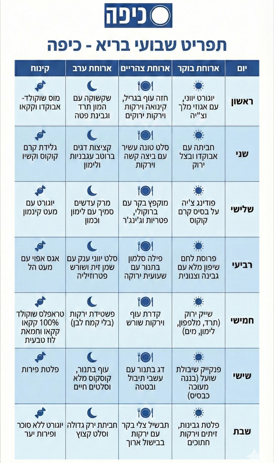 תפריט לשבוע בלי סוכר