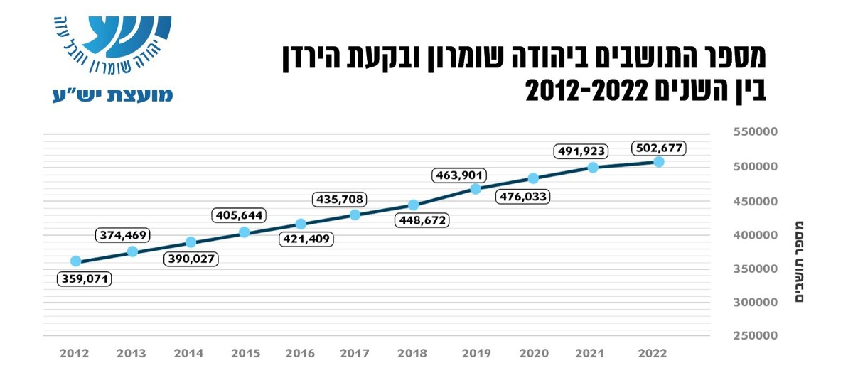 מספר התושבים ביו"ש ובבקעה