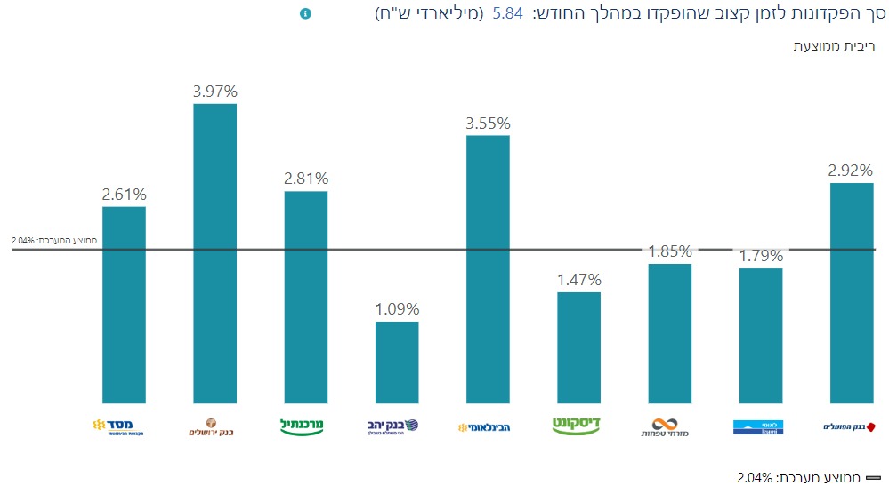 השוואה בין בנקים שונים