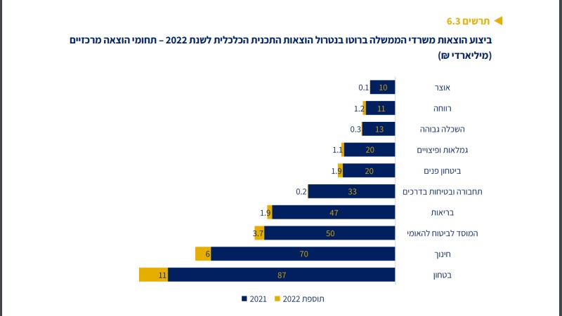הוצאות משרדי הממשלה ב2022