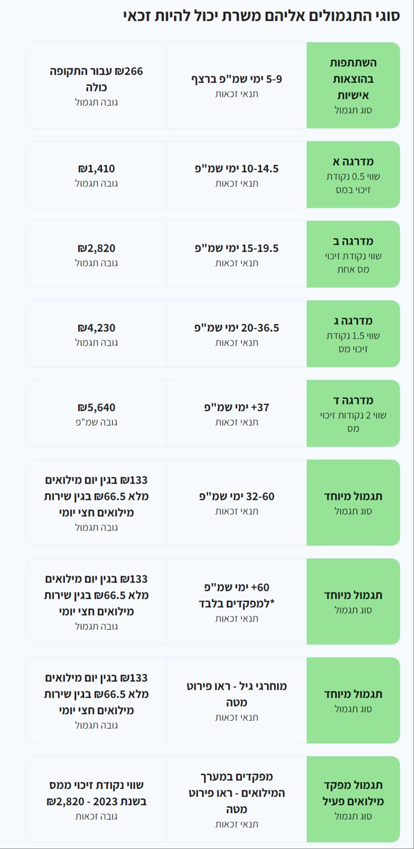 סוגי התמלוגים למשרתי המילואים