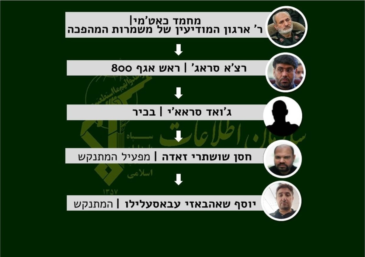 מיקום המתנקש בשרשרת הפיקוד
