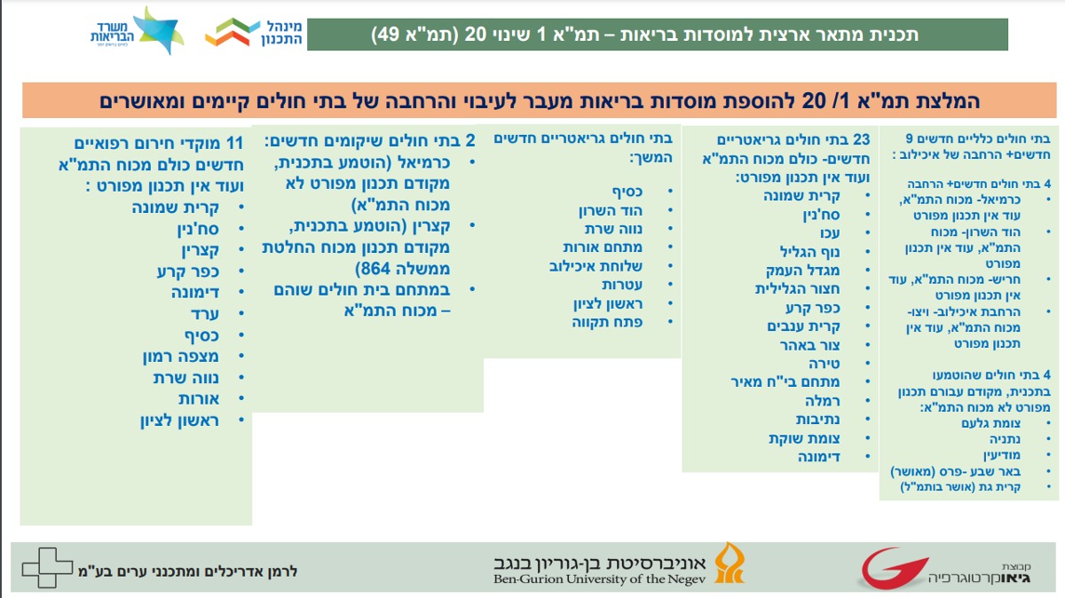 תכנית המתאר הארצית למוסדות הבריאות