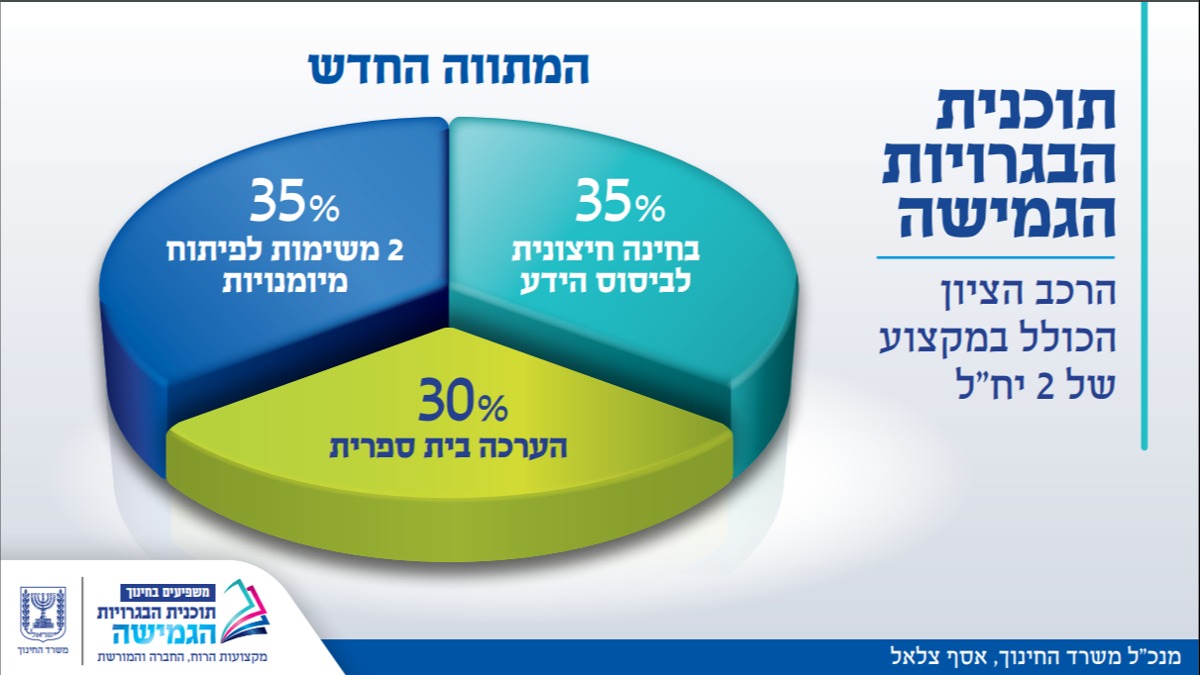 מתוך תכנית הבגרויות החדשה