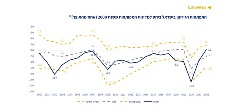 התפתחות הגרעון בישראל בהשוואה למדינות המפותחות