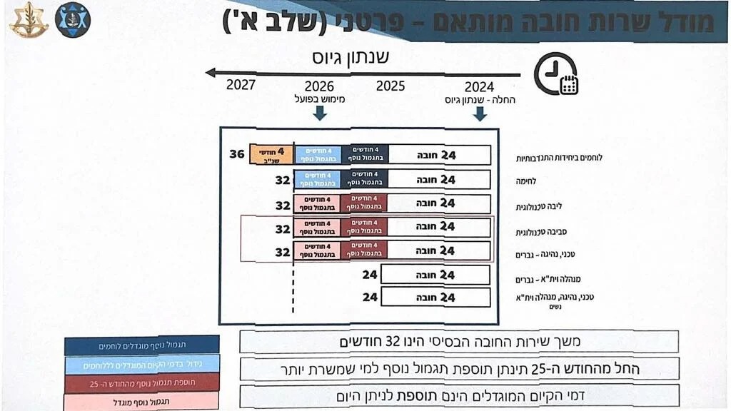 מודל שירות החובה החדש