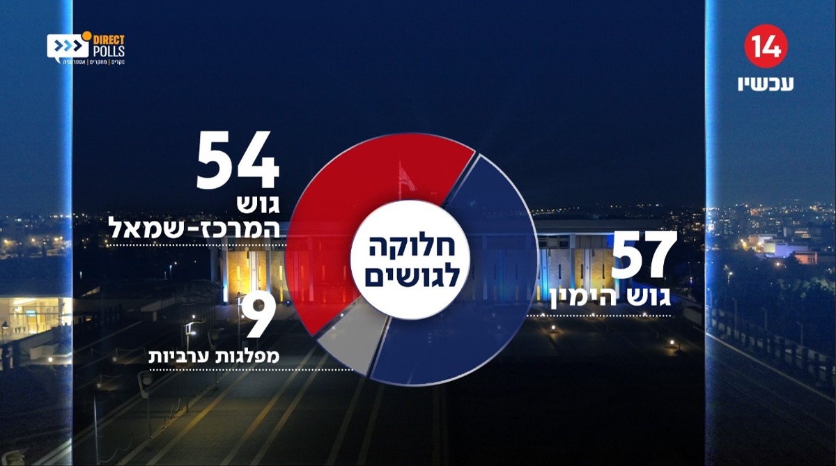 תוצאות הסקר
