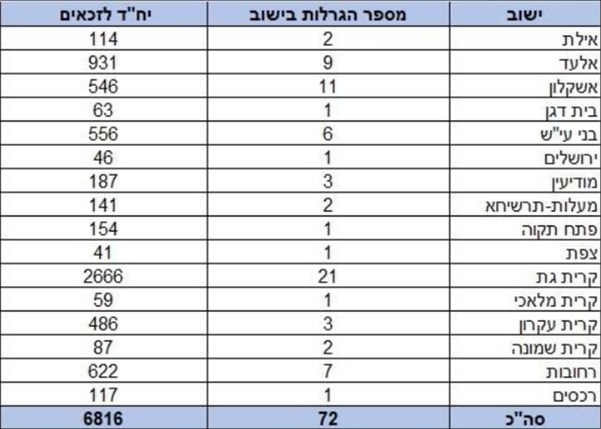 רשימת הערים שמשתתפות בהגרלה
