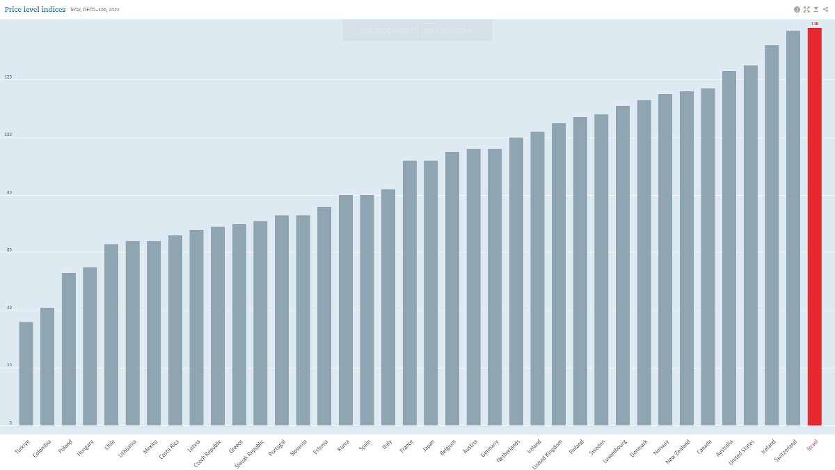 דוח יוקר המחייה של ה-OECD