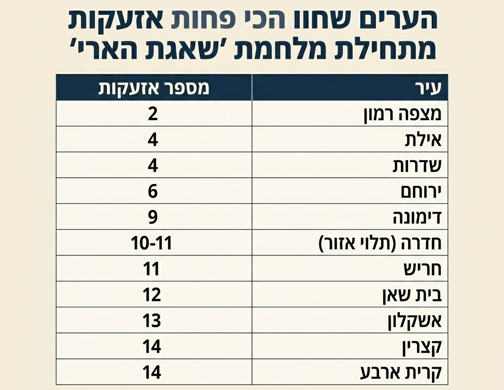 דירוג הערים
