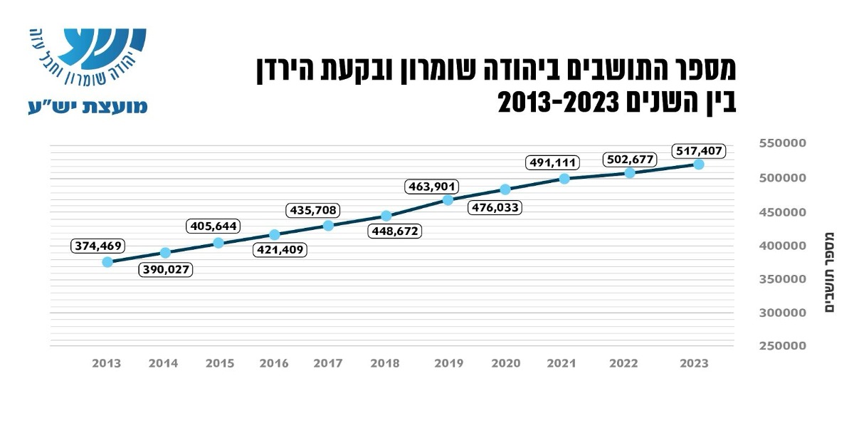 הגידול באוכלוסיית יהודה ושומרון