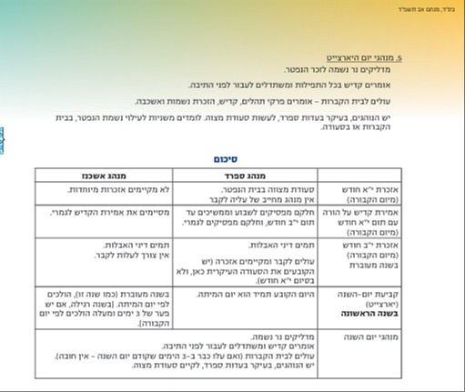 ההנחיות שצוהר פרסמו