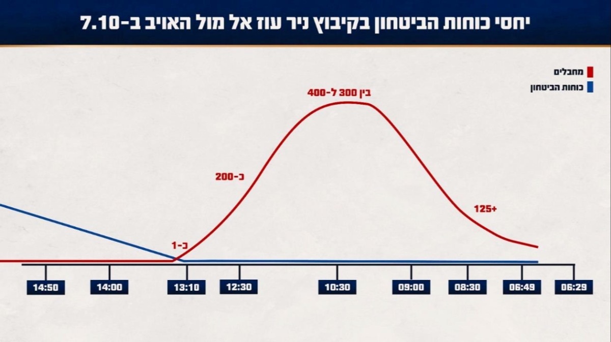 הלוחמים הראשונים הגיעו כשאחרוני המחבלים עזבו