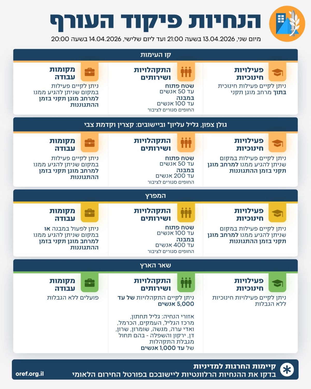 הנחיות פיקוד העורף החדשות