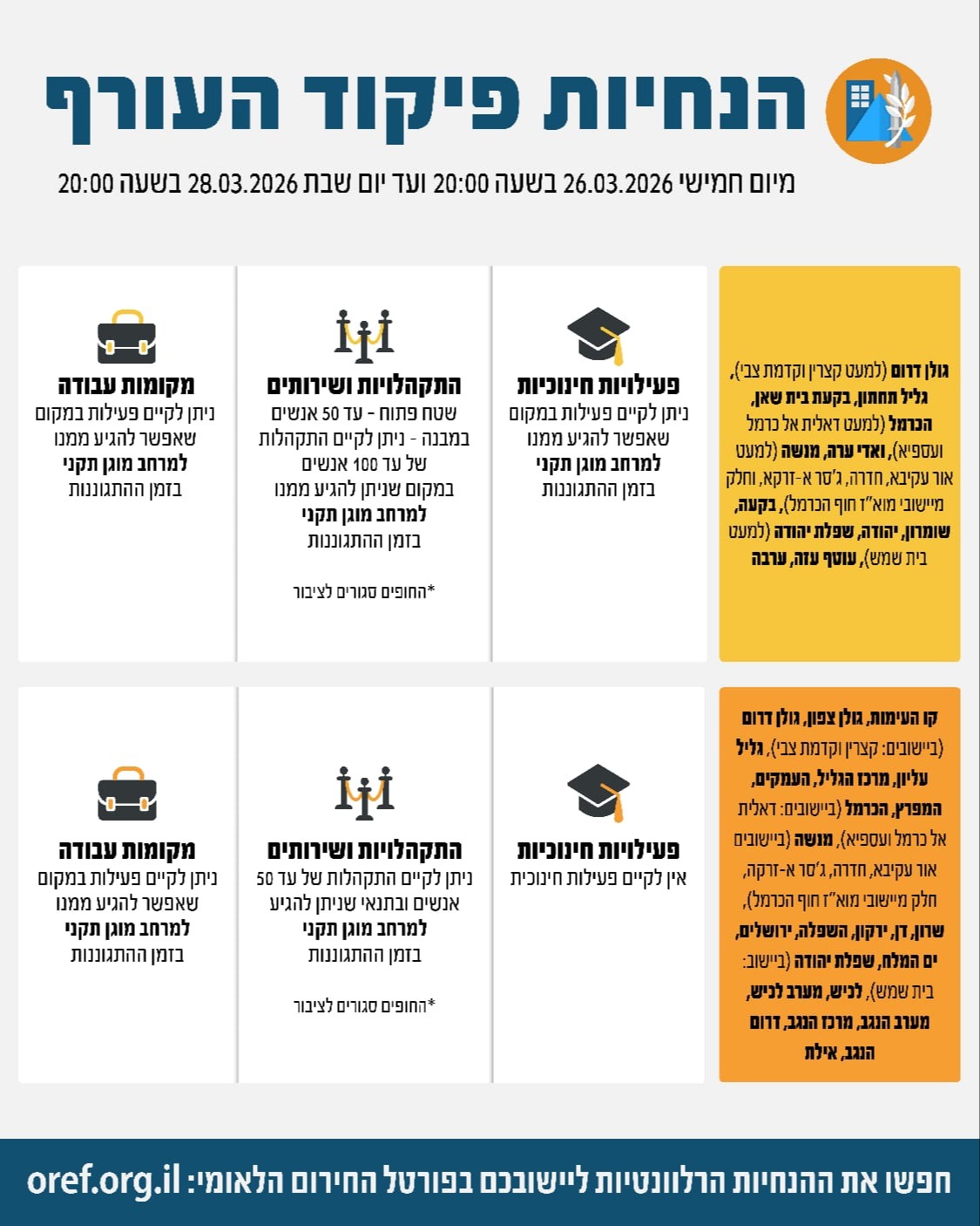 הנחיות פיקוד העורף המעודכנות