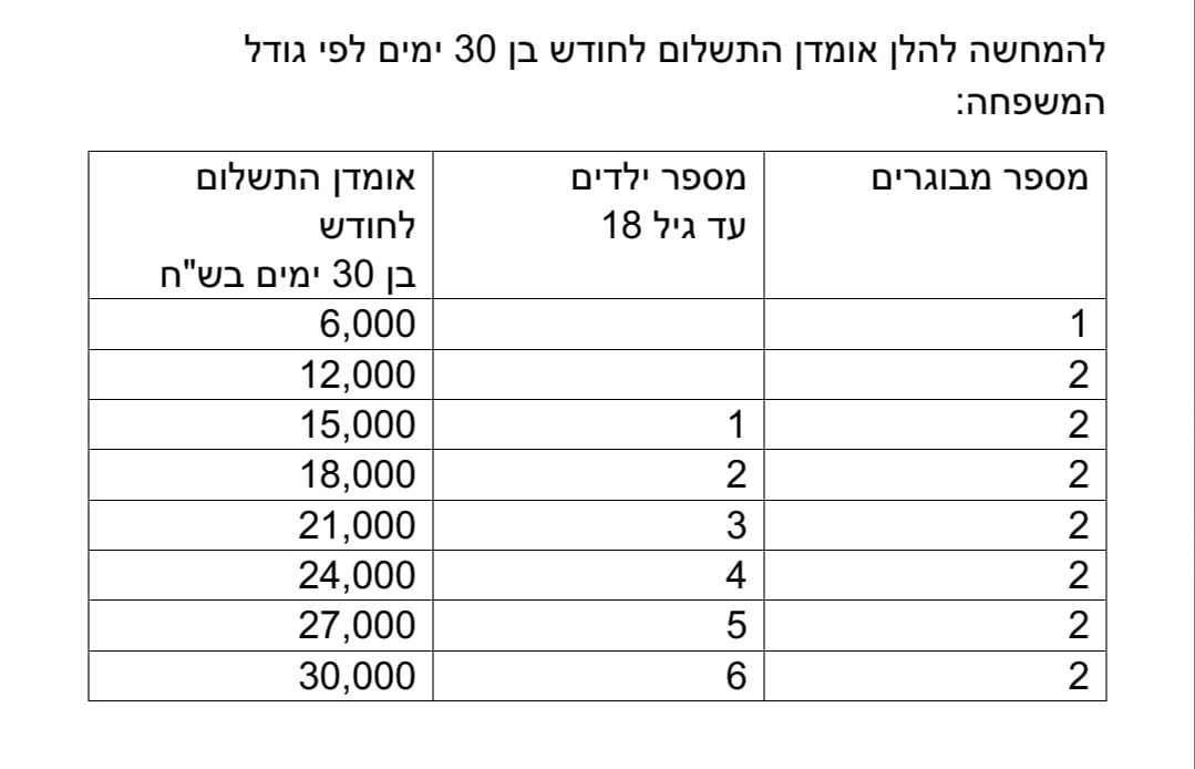 התשלומים שיוקצו למפונים