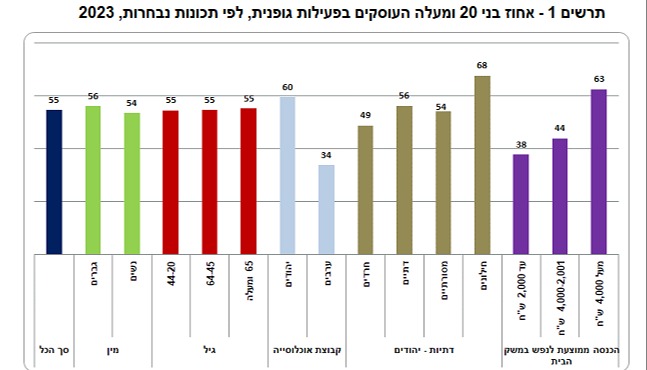 נתונים נוספים על עיסוק בכושר