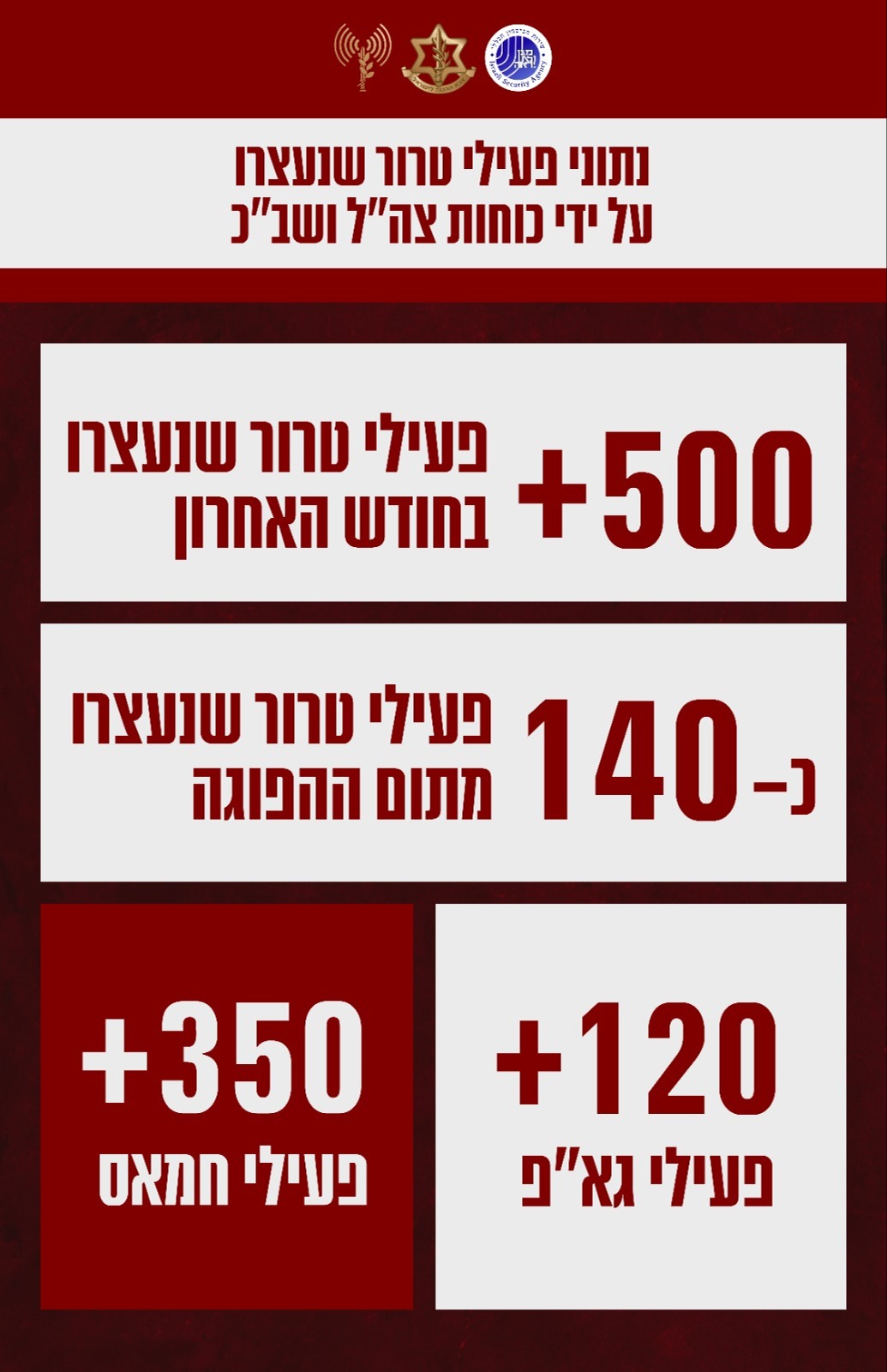 פעילי הטרור שנעצרו במלחמת חרבות ברזל