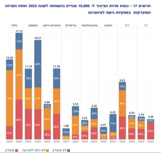 שיאנית התלונות בתחום האינטרנט