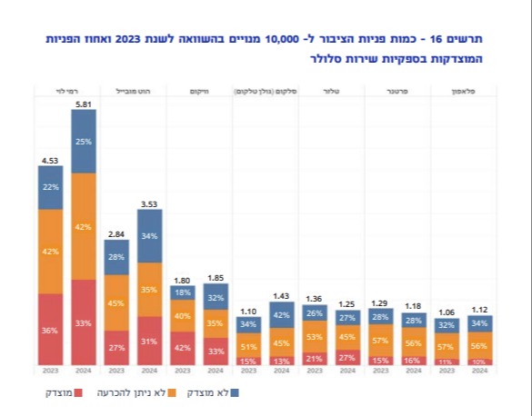 שיאנית התלונות בתחום הסלולר