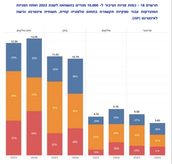 שיאנית התלונות בתחום טלפוניה קווית, תשתית אינטרנט וגישה לאינטרנט