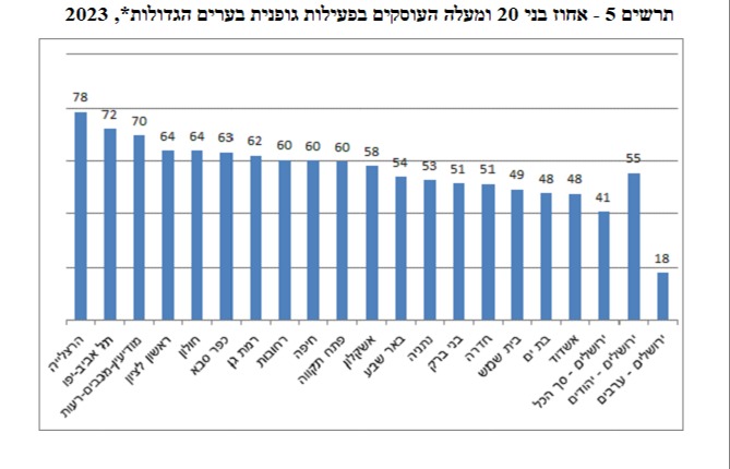 שיעור העסוקים בפעילות גופנית בערים הגדולות