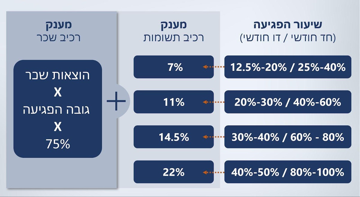 שיעור הפגיעה והמענק 