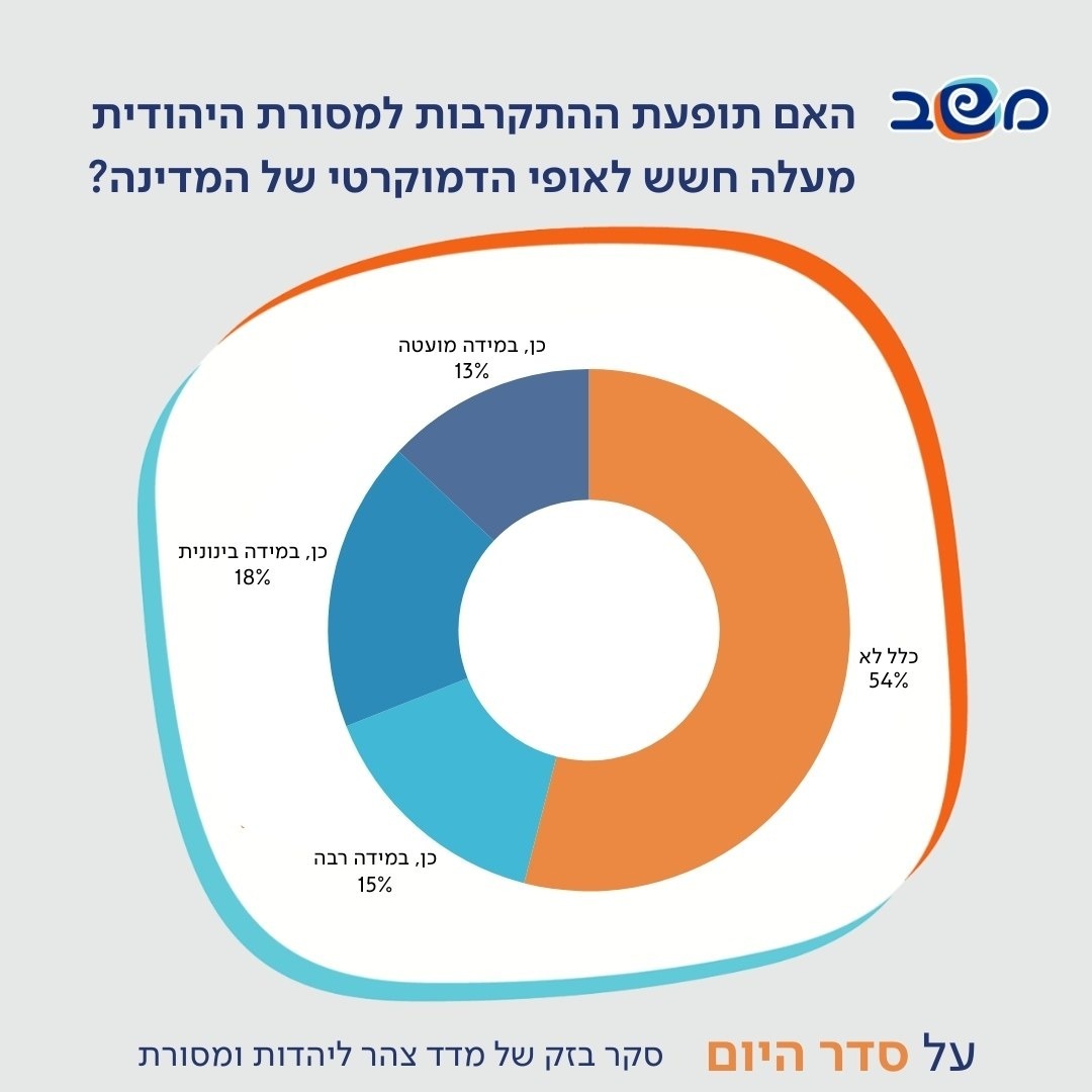 תוצאות הסקר