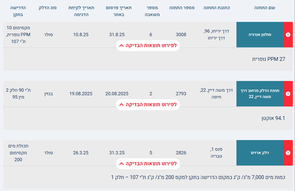 תחנות הדלק שנמצאו לא תקינות 