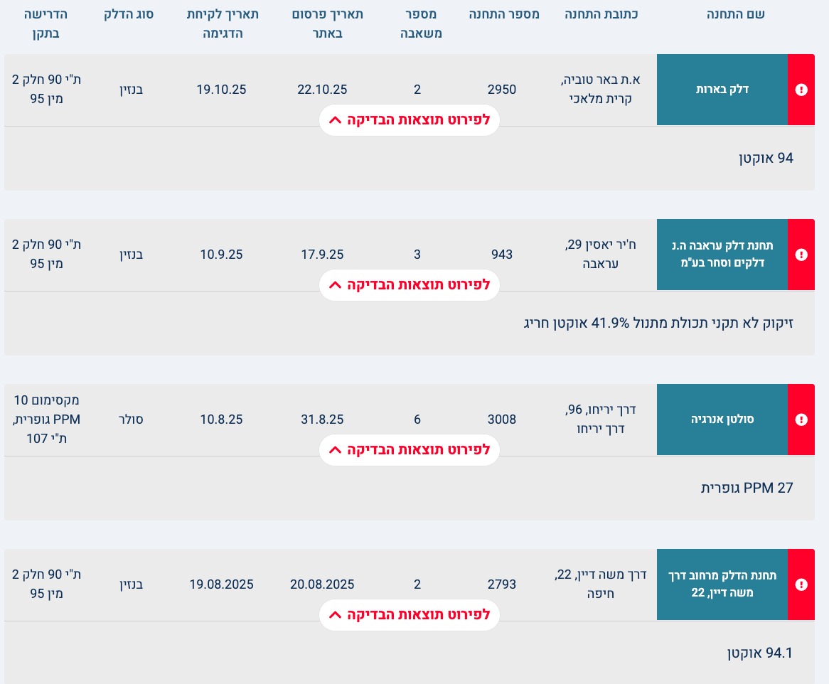 תחנות הדלק שנמצאו לא תקינות