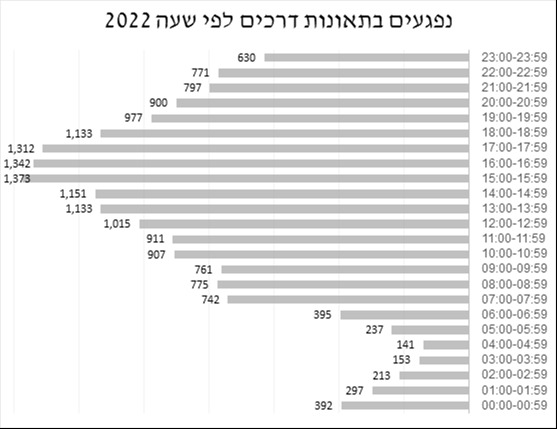 היפגעות בתאונות דרכים לפי שעות היממה