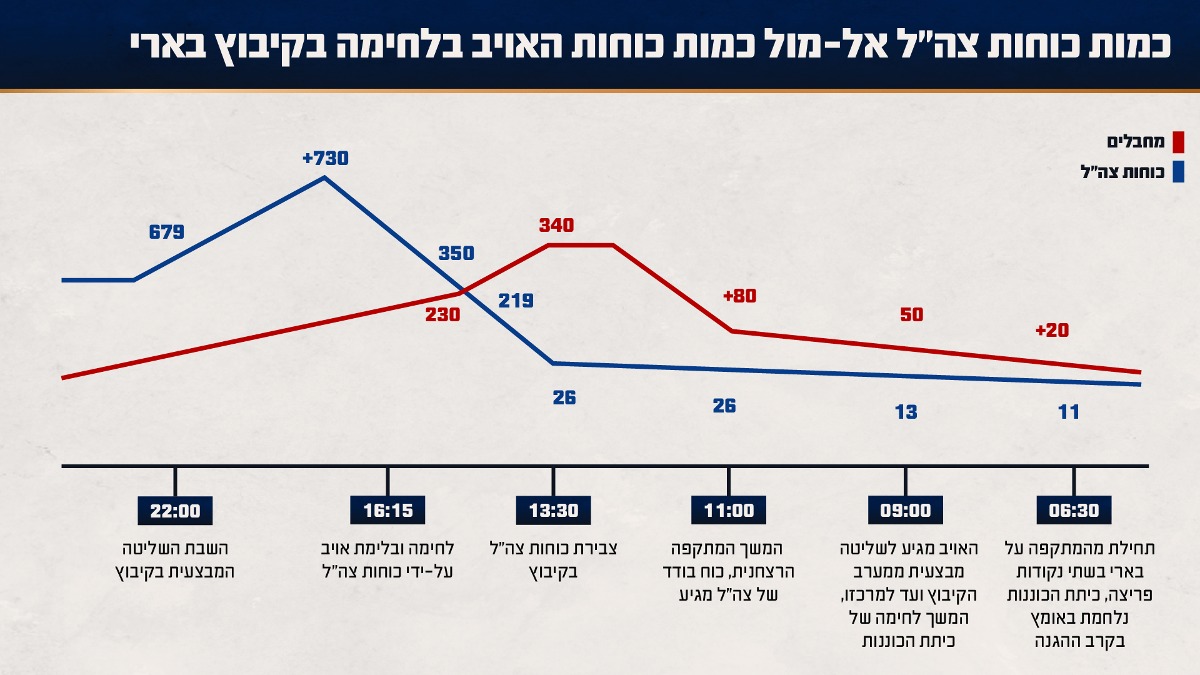 כמות הכוחות אל מול המחבלים