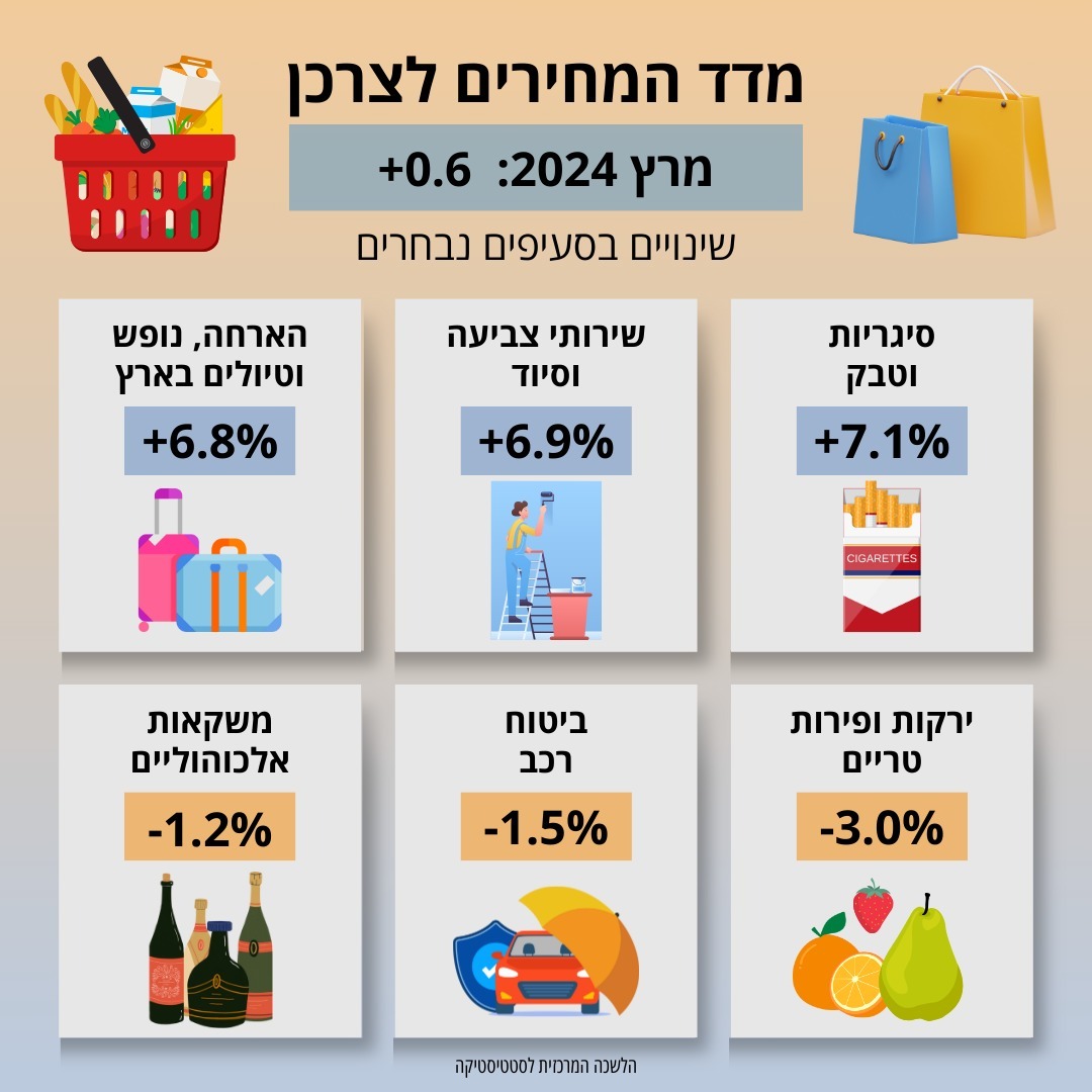 מדד המחירים לצרכן במרץ 2024