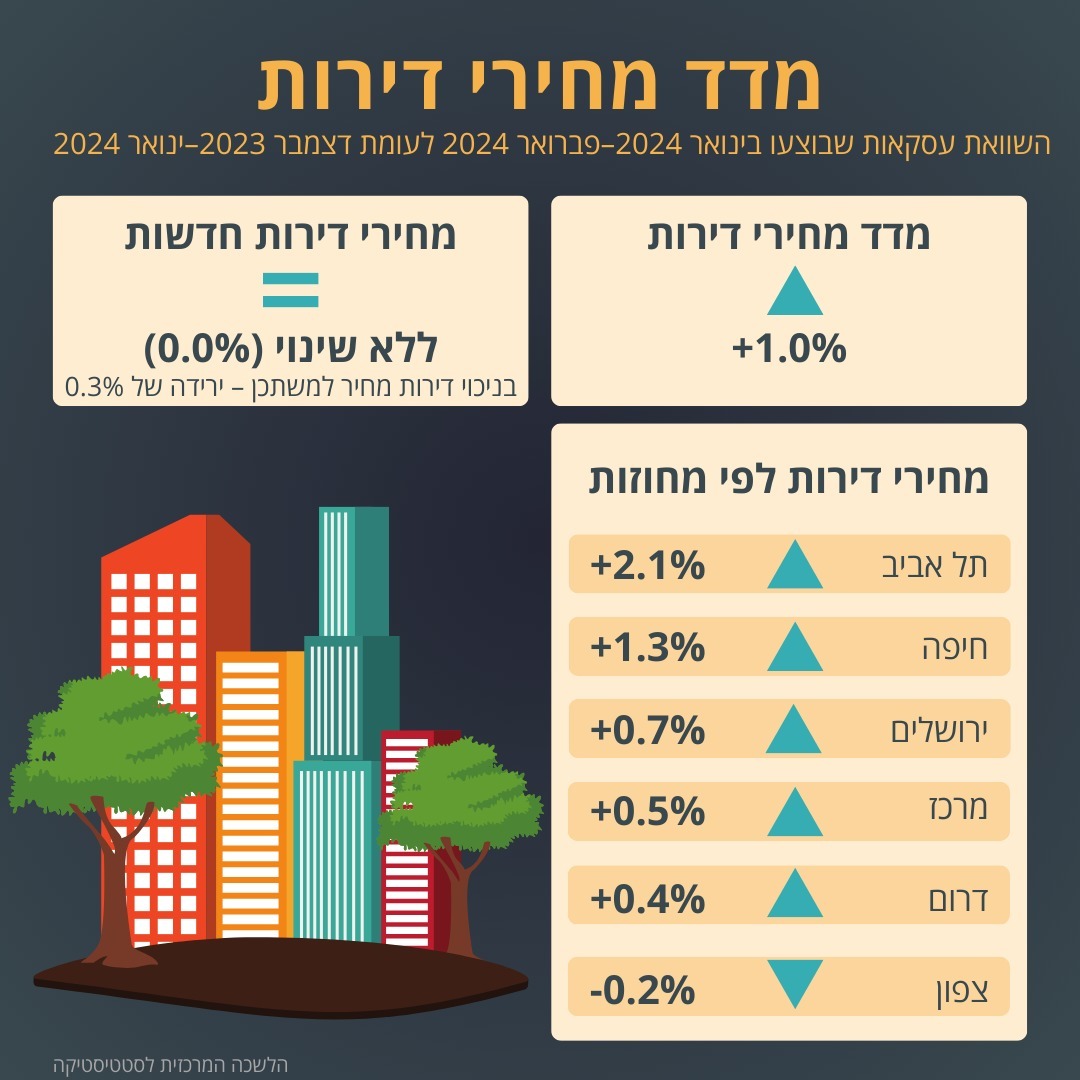 מדד מחירי הדירות