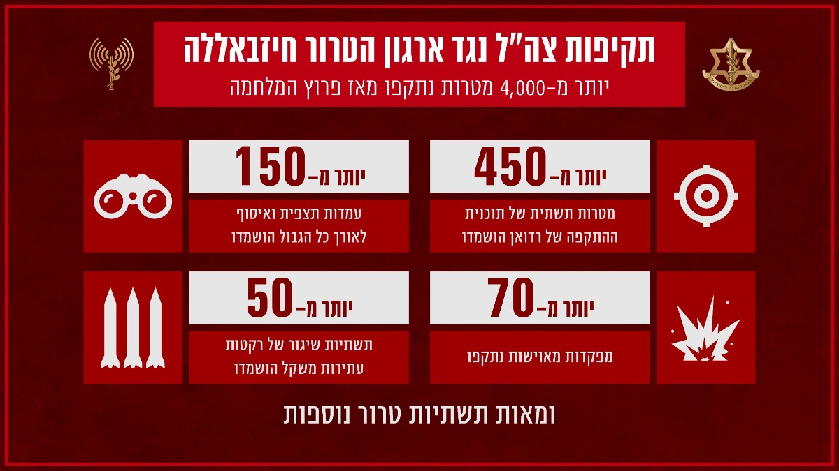 נתוני תשתיות הטרור שהותקפו