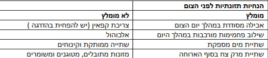 ההנחיות