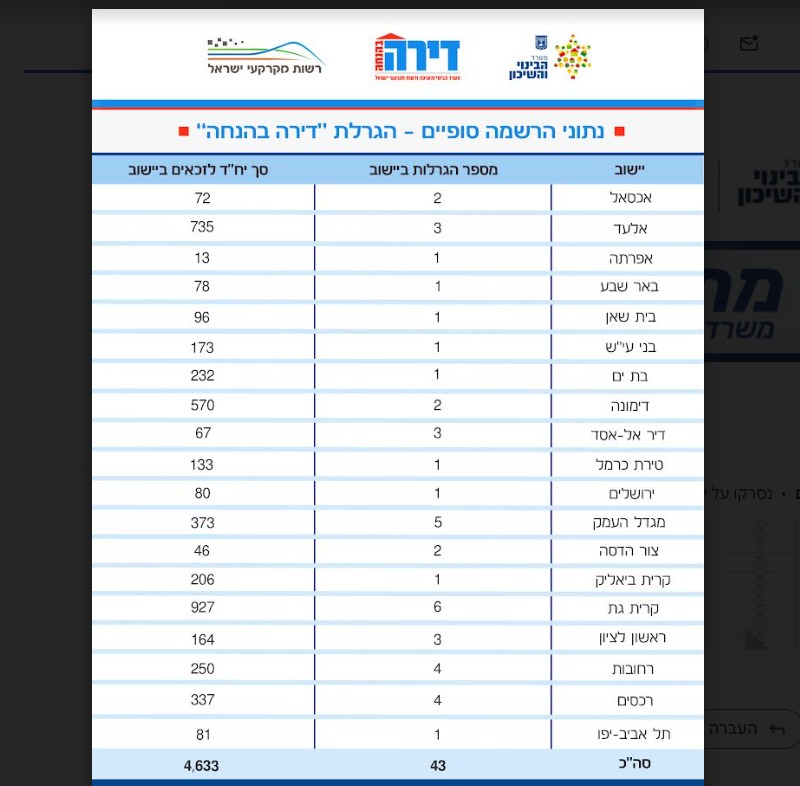 רשימת הערים